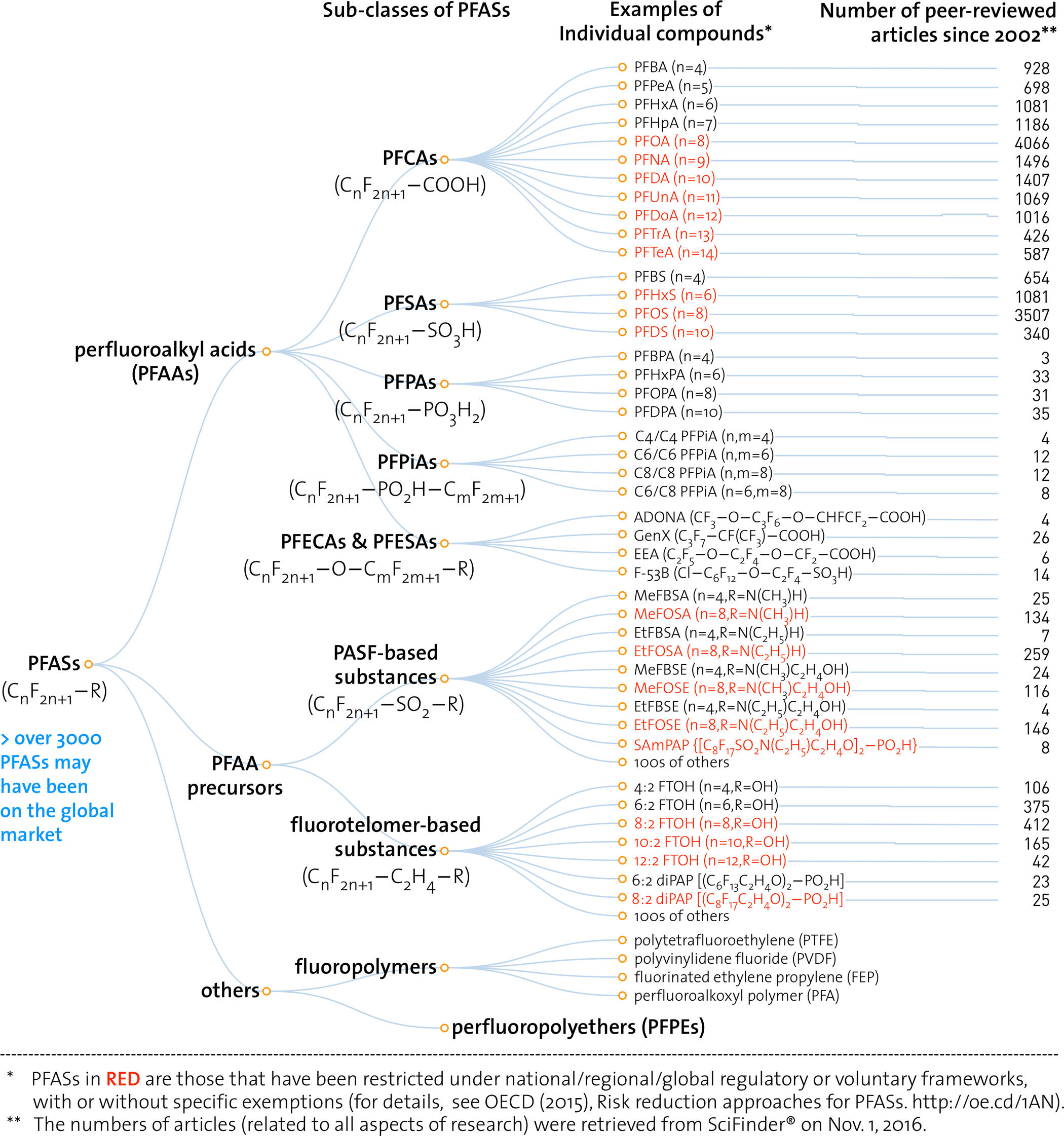 PFAS "family tree"